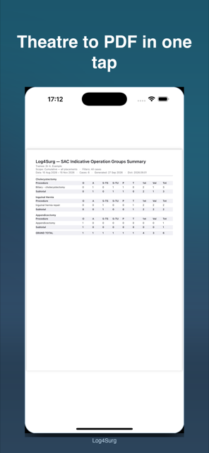 Log4Surg exported PDF — SAC Indicative Operation Groups Summary table with role columns, 1st Surg. and grand total